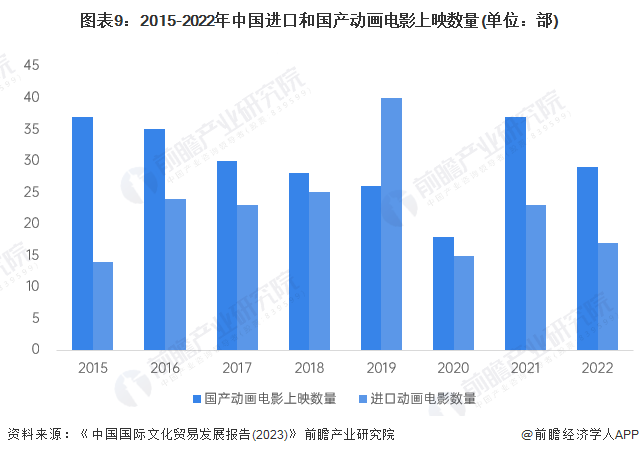 九游娛樂文化：預(yù)見2024：《2024年中國動漫產(chǎn)業(yè)全景圖譜》(附市場供需情況、競爭格局和發(fā)展前景等)(圖9)