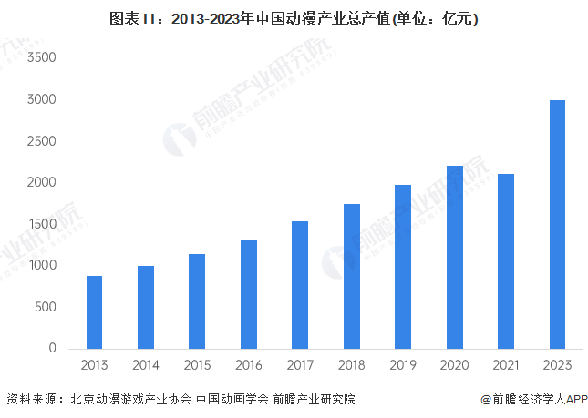 九游娛樂文化：預(yù)見2024：《2024年中國動漫產(chǎn)業(yè)全景圖譜》(附市場供需情況、競爭格局和發(fā)展前景等)(圖11)