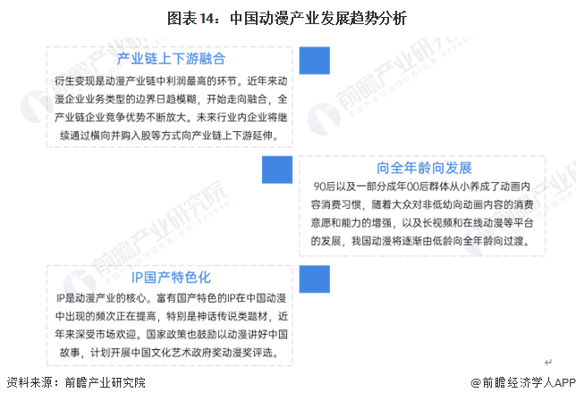 九游娛樂文化：預(yù)見2024：《2024年中國動漫產(chǎn)業(yè)全景圖譜》(附市場供需情況、競爭格局和發(fā)展前景等)(圖14)
