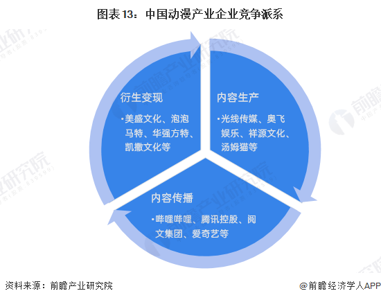 九游娛樂文化：預(yù)見2024：《2024年中國動漫產(chǎn)業(yè)全景圖譜》(附市場供需情況、競爭格局和發(fā)展前景等)(圖13)