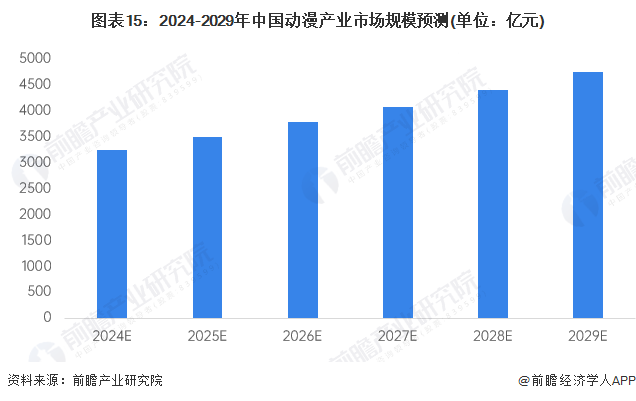 九游娛樂文化：預(yù)見2024：《2024年中國動漫產(chǎn)業(yè)全景圖譜》(附市場供需情況、競爭格局和發(fā)展前景等)(圖15)