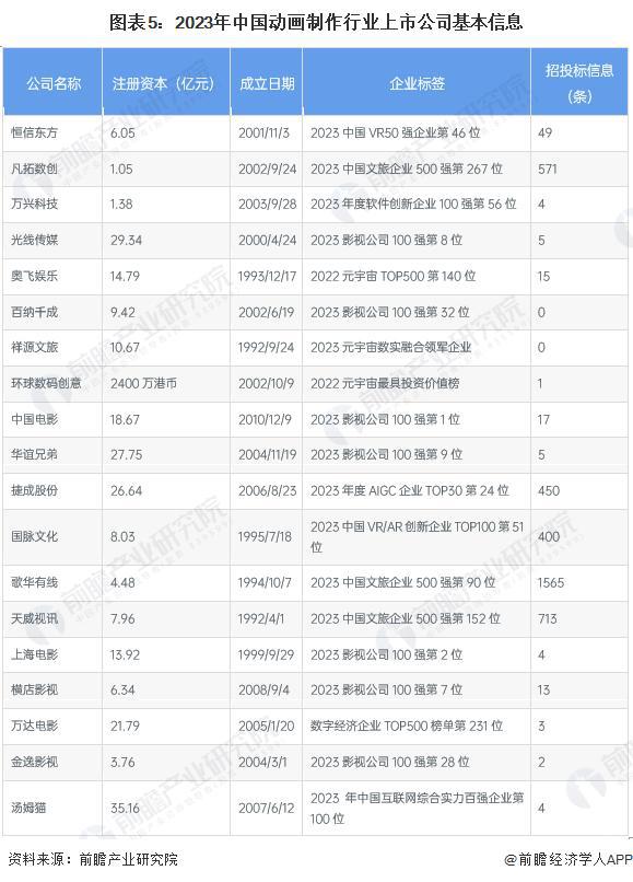「行業(yè)前瞻」2024-2029年中國動畫制作行業(yè)發(fā)展分析(圖3)