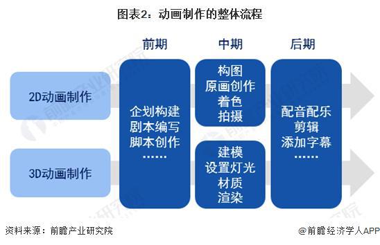 「行業(yè)前瞻」2024-2029年中國動畫制作行業(yè)發(fā)展分析(圖1)
