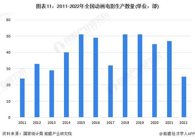 「行業(yè)前瞻」2024-2029年中國動畫制作行業(yè)發(fā)展分析(圖2)