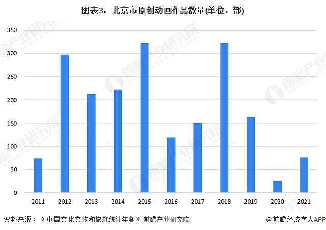 「行業(yè)前瞻」2024-2029年中國動畫制作行業(yè)發(fā)展分析(圖5)