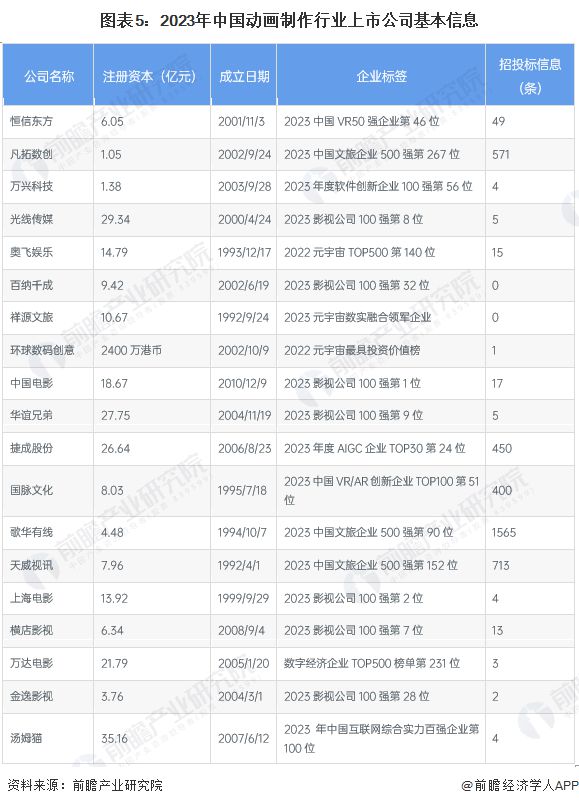 【最全】2024年動(dòng)畫制作行業(yè)上市公司全方位對(duì)比(附業(yè)務(wù)布局