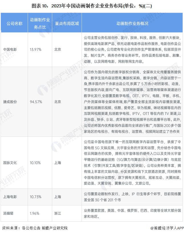 【最全】2024年動(dòng)畫制作行業(yè)上市公司全方位對(duì)比(附業(yè)務(wù)布局匯總、業(yè)績(jī)對(duì)比、業(yè)務(wù)規(guī)劃等)(圖3)