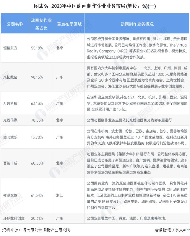 【最全】2024年動(dòng)畫制作行業(yè)上市公司全方位對(duì)比(附業(yè)務(wù)布局匯總、業(yè)績(jī)對(duì)比、業(yè)務(wù)規(guī)劃等)(圖2)
