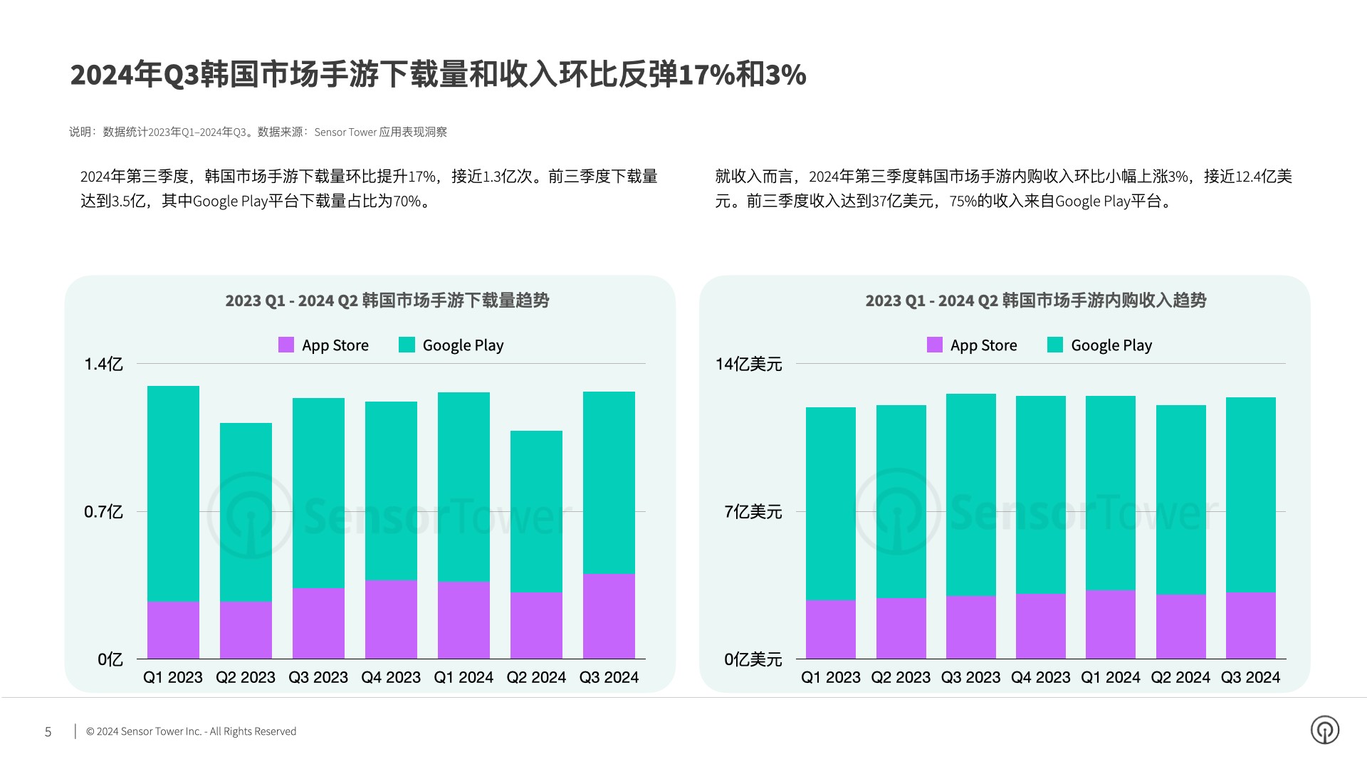 九游娛樂文化：SensorTower：2024年Q3韓國市場