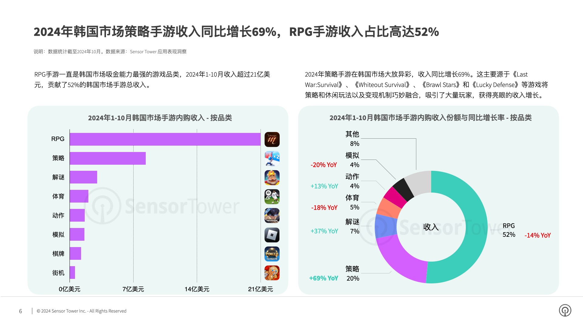 九游娛樂文化：SensorTower：2024年Q3韓國市場手游量和收入環(huán)比反彈17%和3%(圖2)