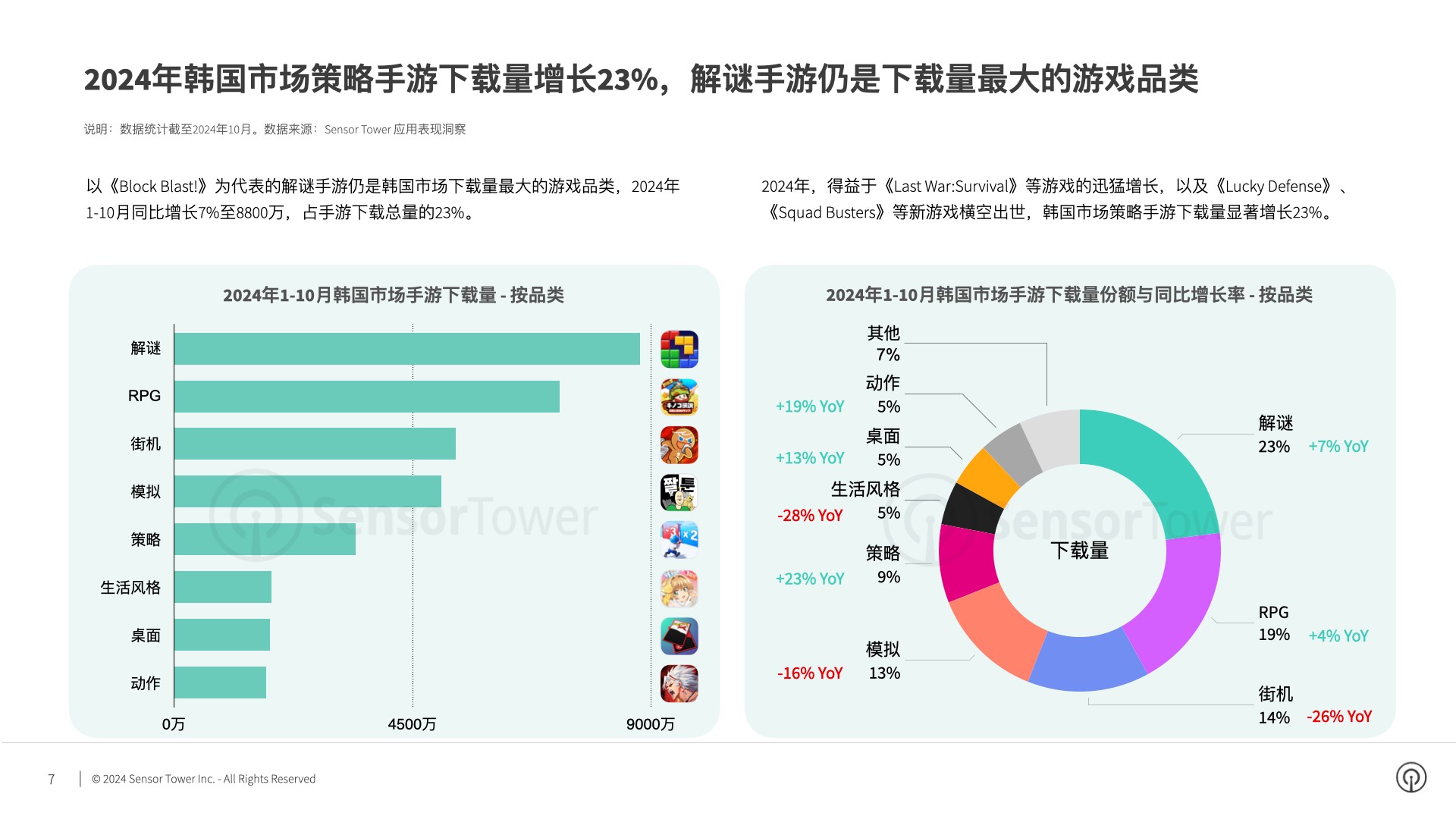 九游娛樂文化：SensorTower：2024年Q3韓國市場手游量和收入環(huán)比反彈17%和3%(圖3)