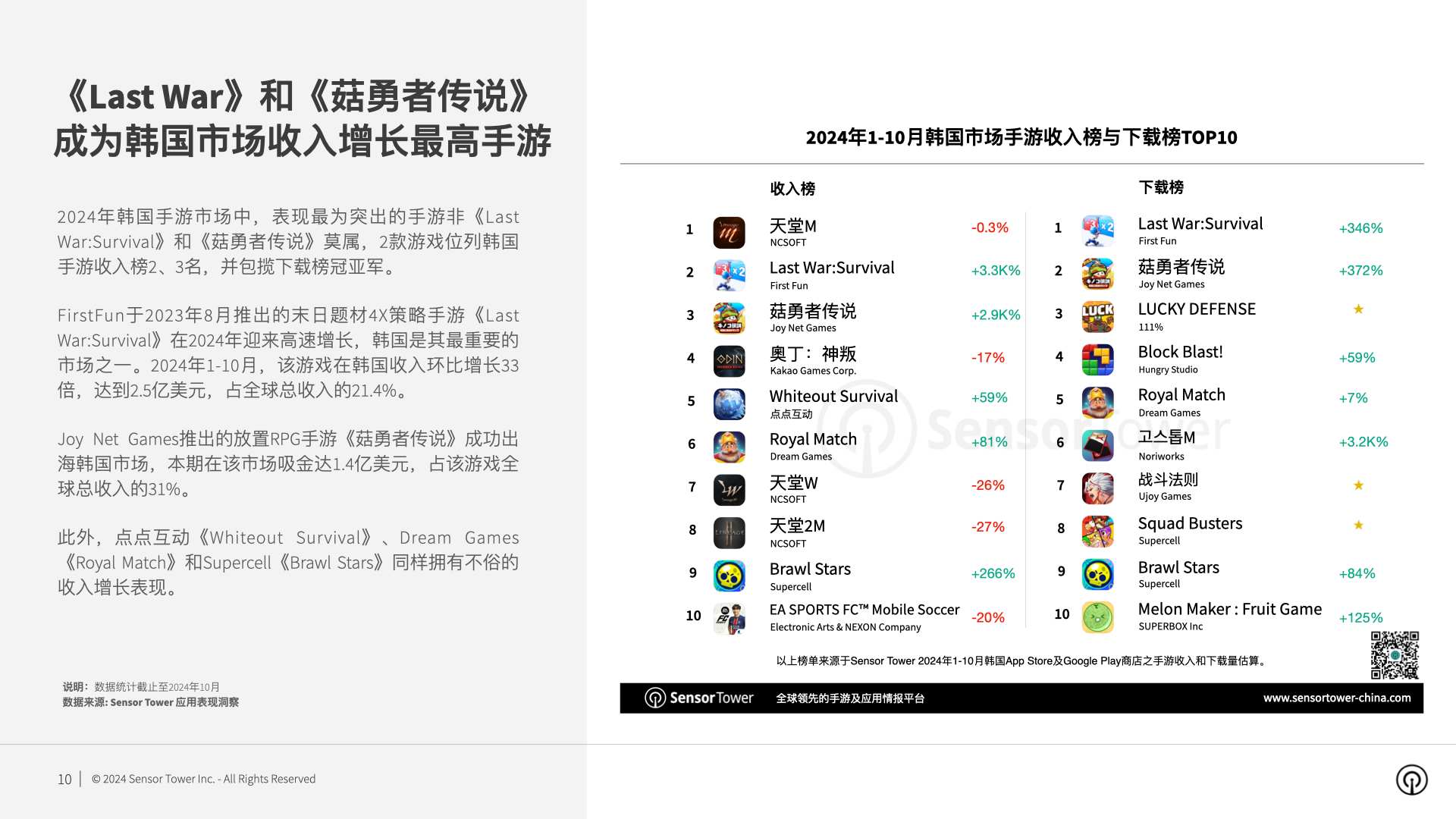 九游娛樂文化：SensorTower：2024年Q3韓國市場手游量和收入環(huán)比反彈17%和3%(圖5)