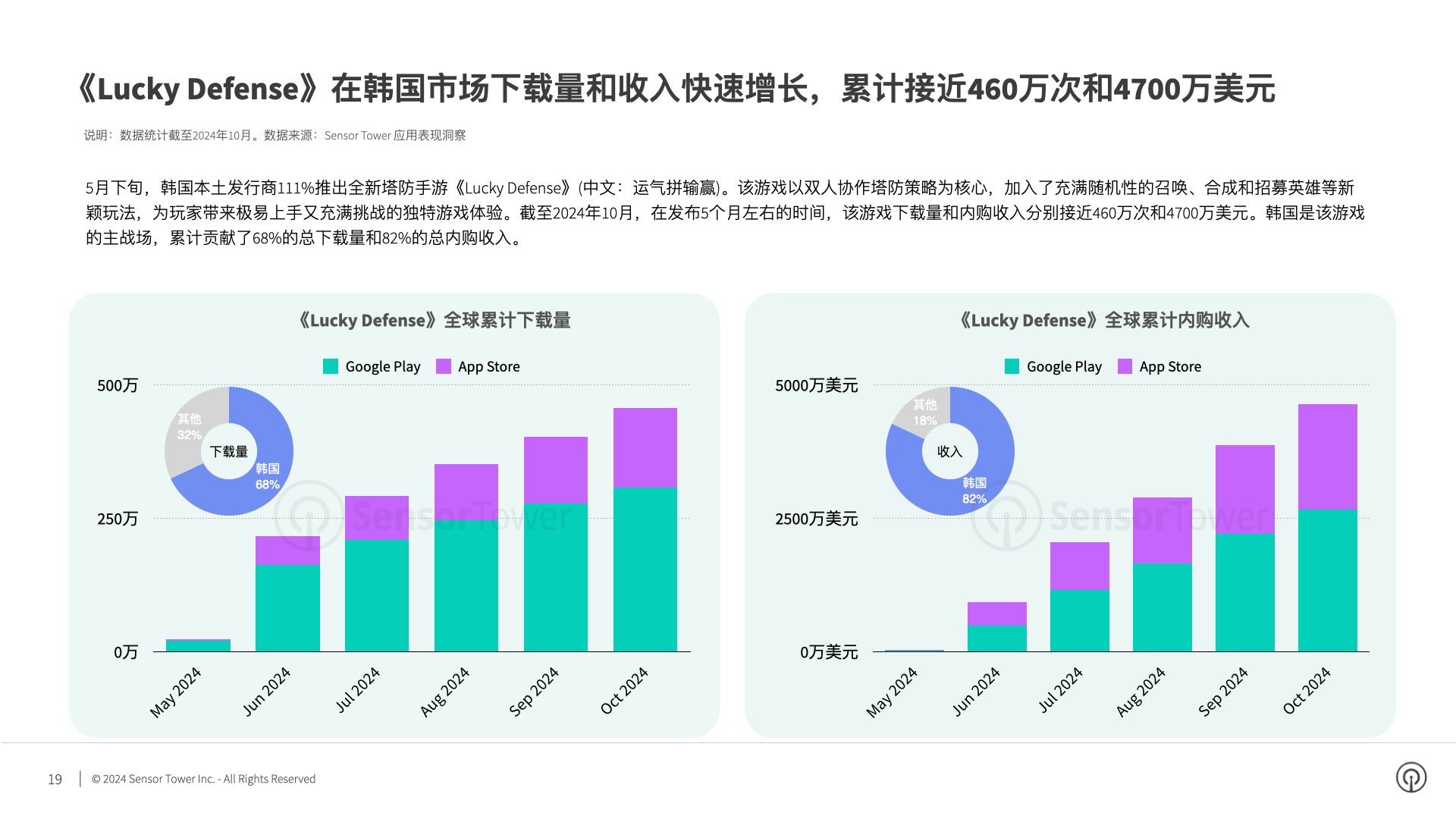 九游娛樂文化：SensorTower：2024年Q3韓國市場手游量和收入環(huán)比反彈17%和3%(圖7)
