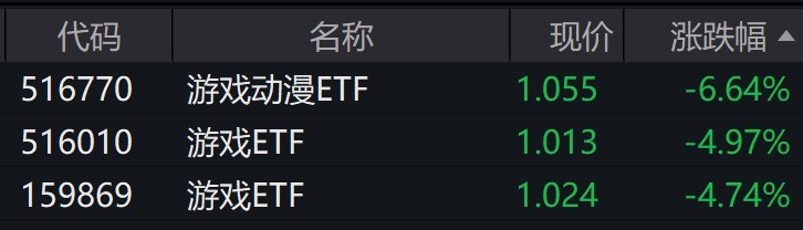 九游娛樂：游戲概念股早盤走弱游戲動漫ETF跌超6%ETF跌超