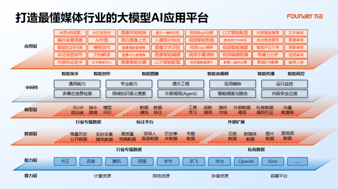 2024新技聯(lián)年會(huì)方正電子以智提質(zhì)技術(shù)創(chuàng)新引領(lǐng)智媒融合新時(shí)代(圖7)