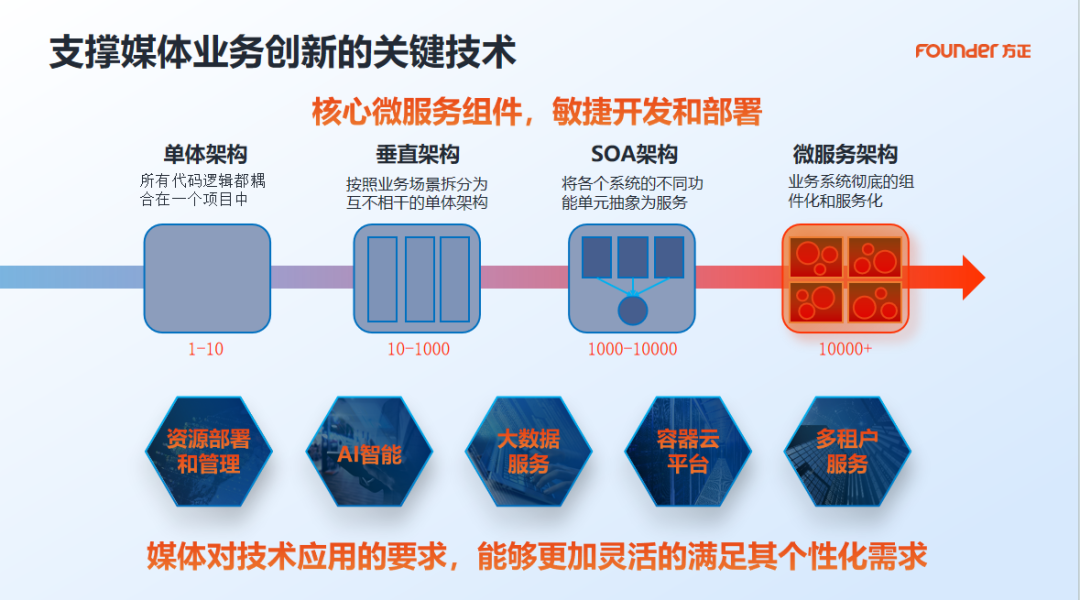 2024新技聯(lián)年會(huì)方正電子以智提質(zhì)技術(shù)創(chuàng)新引領(lǐng)智媒融合新時(shí)代(圖8)