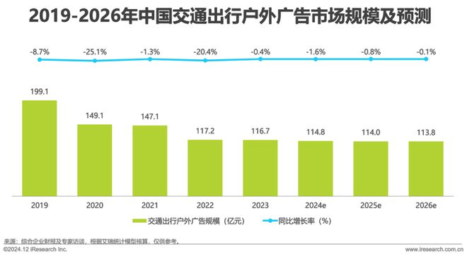 九游娛樂：2024年中國戶外廣告市場研究報(bào)告(圖20)