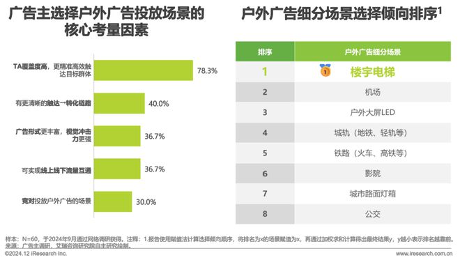 九游娛樂：2024年中國戶外廣告市場研究報(bào)告(圖17)