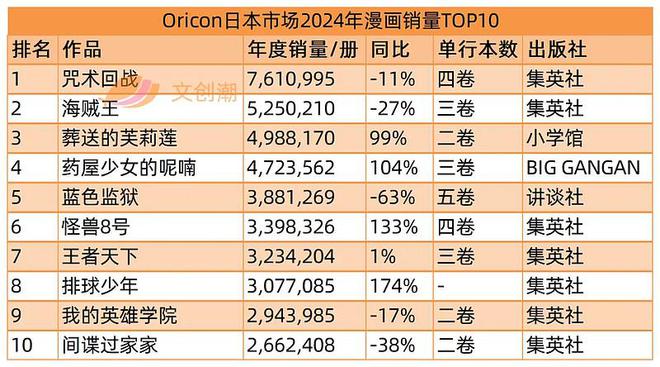 九游娛樂(lè)文化：日本漫畫(huà)2024銷(xiāo)量TOP10：《咒術(shù)回戰(zhàn)》第