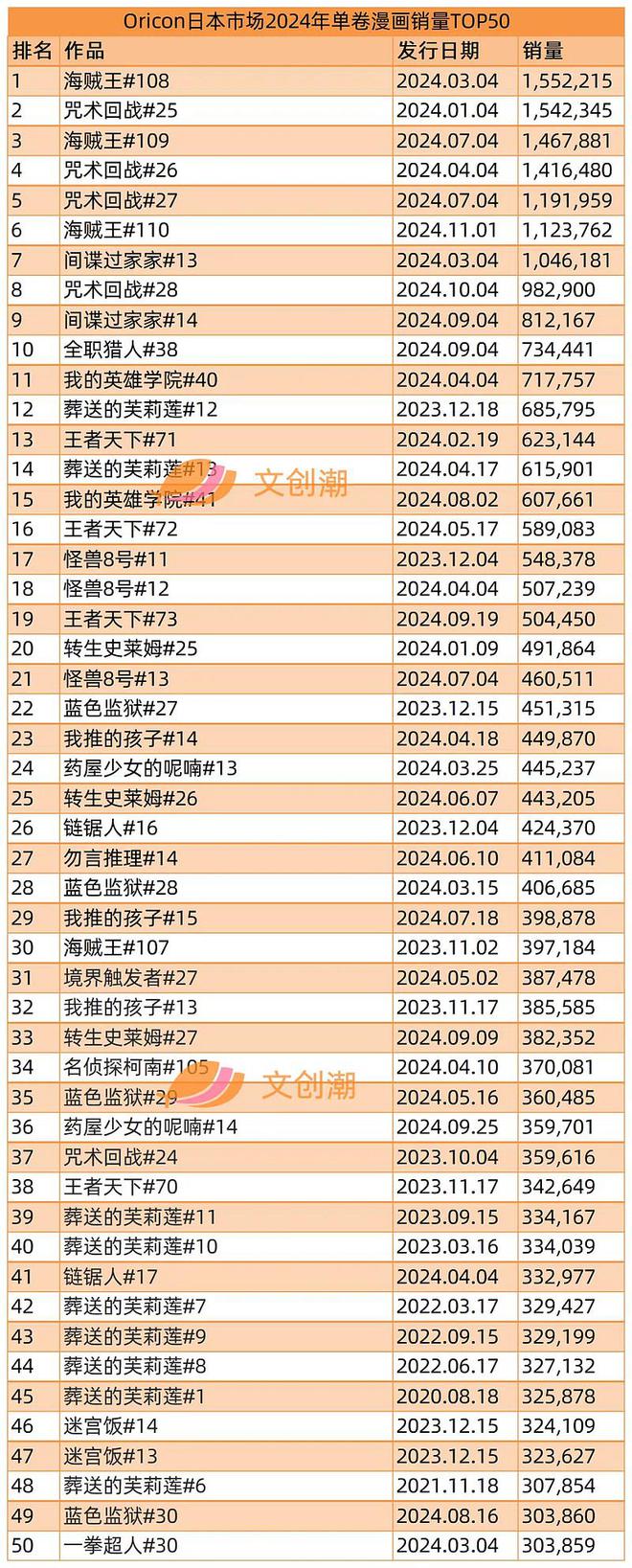 九游娛樂文化：日本漫畫2024銷量TOP10：《咒術(shù)回戰(zhàn)》第一《海賊王》單卷最高(圖6)