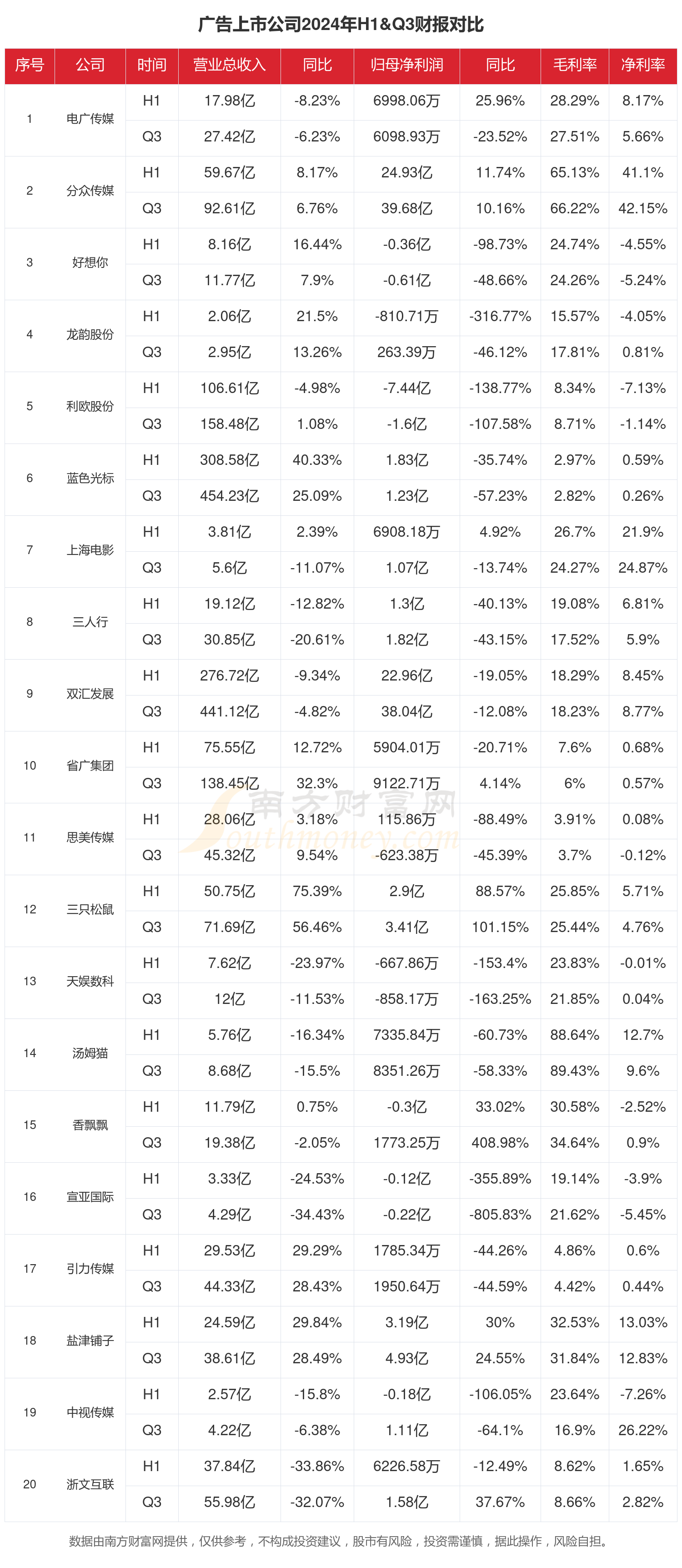 2024年前三季度財(cái)報(bào)：廣告行業(yè)上市公司現(xiàn)狀如何？