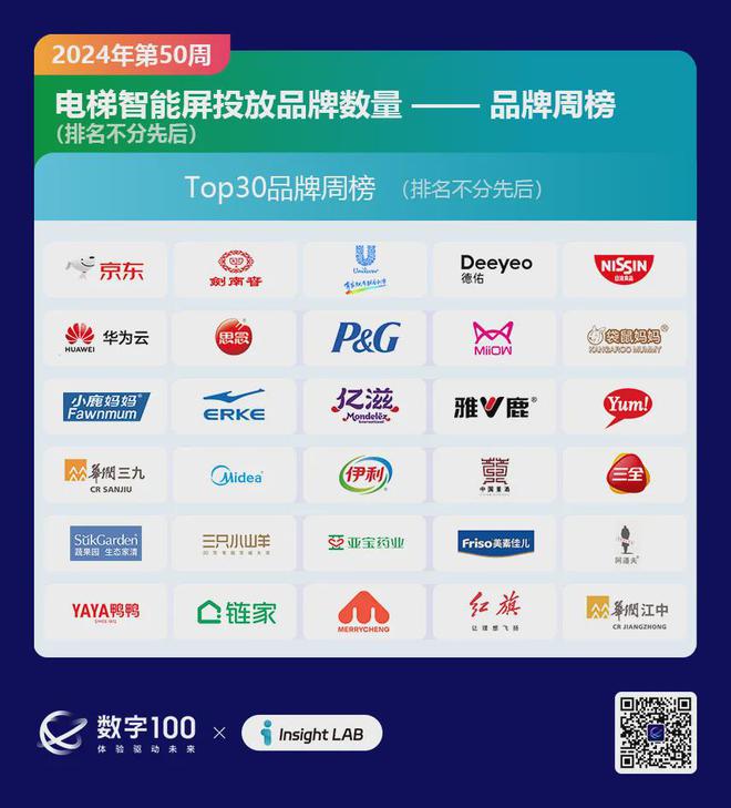 2024年第50周梯媒廣告數(shù)據(jù)發(fā)布：智能屏投放品牌298個LCD77個(圖4)