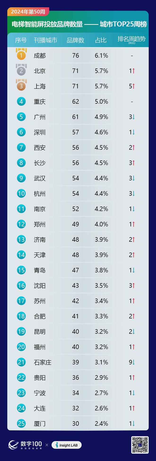 2024年第50周梯媒廣告數(shù)據(jù)發(fā)布：智能屏投放品牌298個LCD77個(圖5)