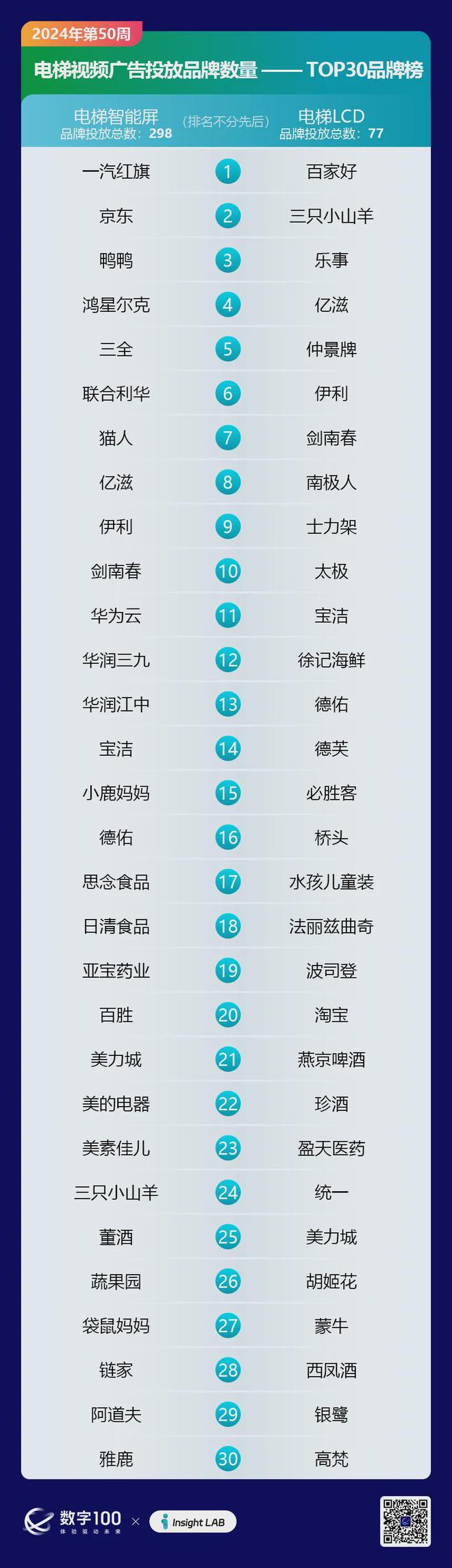 2024年第50周梯媒廣告數(shù)據(jù)發(fā)布：智能屏投放品牌298個L