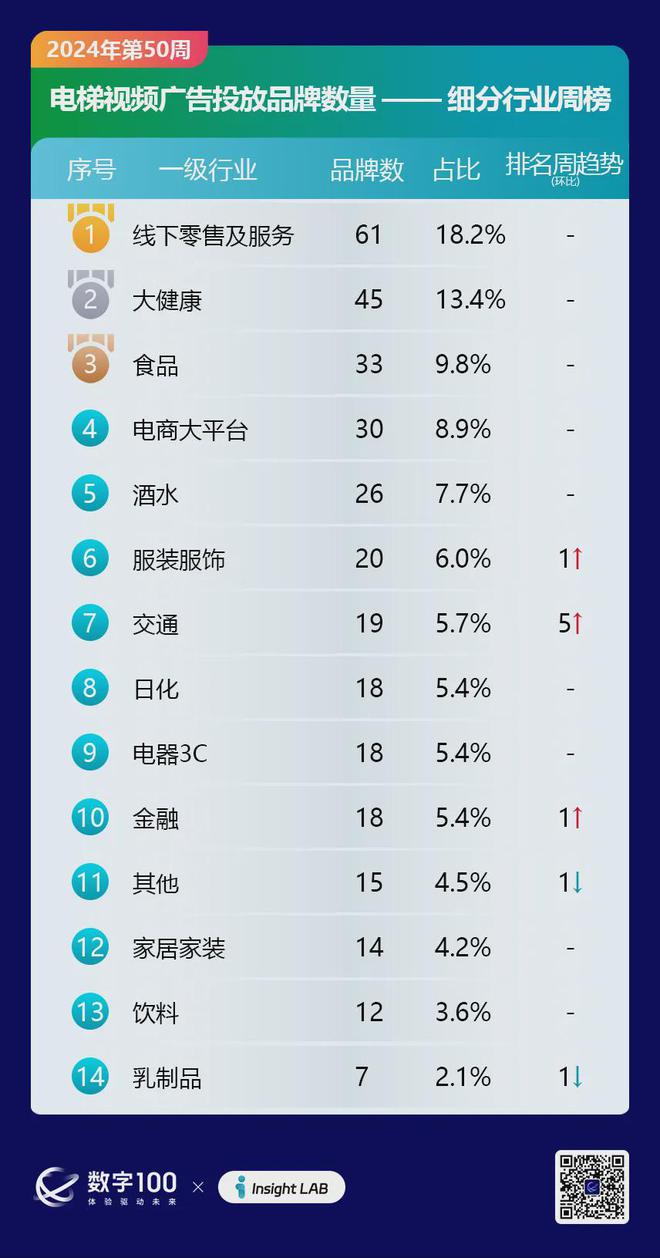 2024年第50周梯媒廣告數(shù)據(jù)發(fā)布：智能屏投放品牌298個LCD77個(圖2)