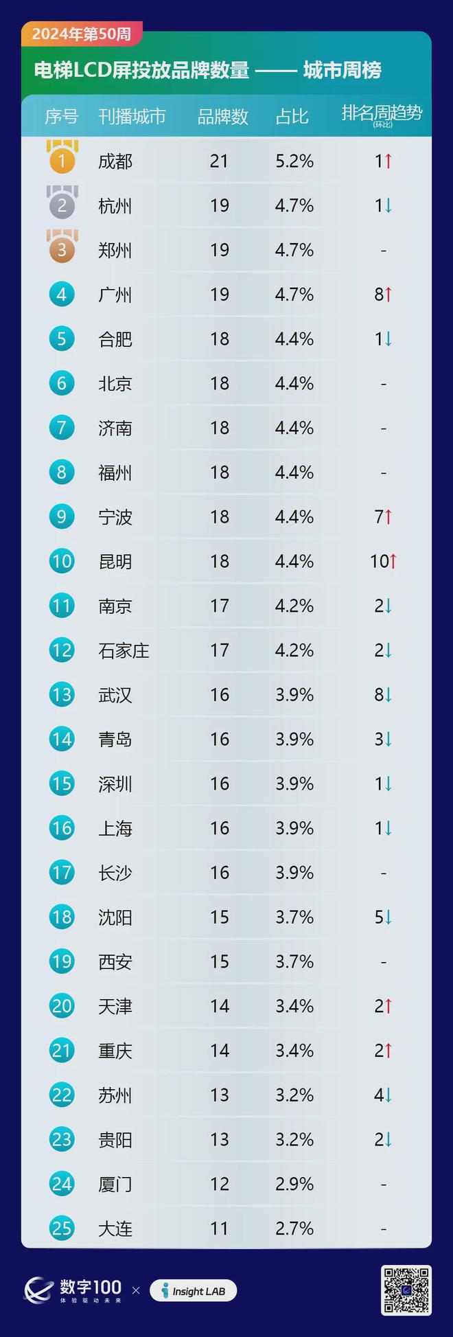 2024年第50周梯媒廣告數(shù)據(jù)發(fā)布：智能屏投放品牌298個LCD77個(圖6)