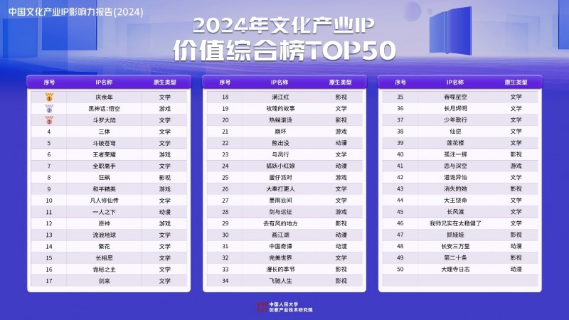 《慶余年》登頂2024年文化產(chǎn)業(yè)IP價值綜合榜爆款I(lǐng)P價值優(yōu)勢顯著(圖2)