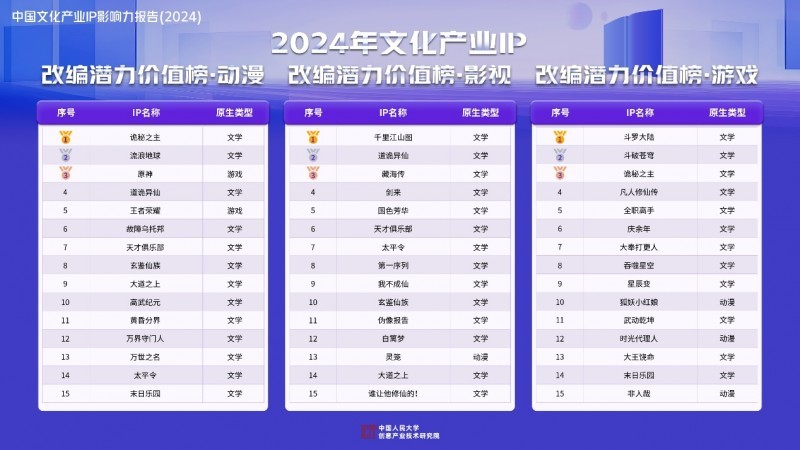 《中國文化產(chǎn)業(yè)IP影響力報(bào)告（2024）》發(fā)布前50大IP網(wǎng)文占四成影漫游改編市場潛力大(圖4)