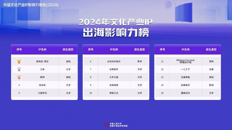 《中國文化產(chǎn)業(yè)IP影響力報(bào)告（2024）》發(fā)布前50大IP網(wǎng)文占四成影漫游改編市場潛力大(圖5)