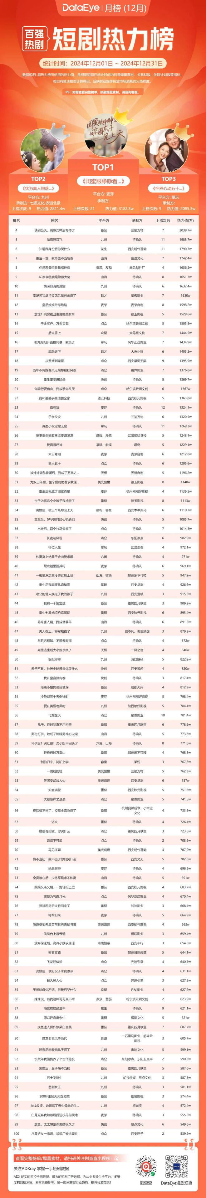 12月月報：12月大盤消耗超23億36部短劇熱力值破千萬新劇