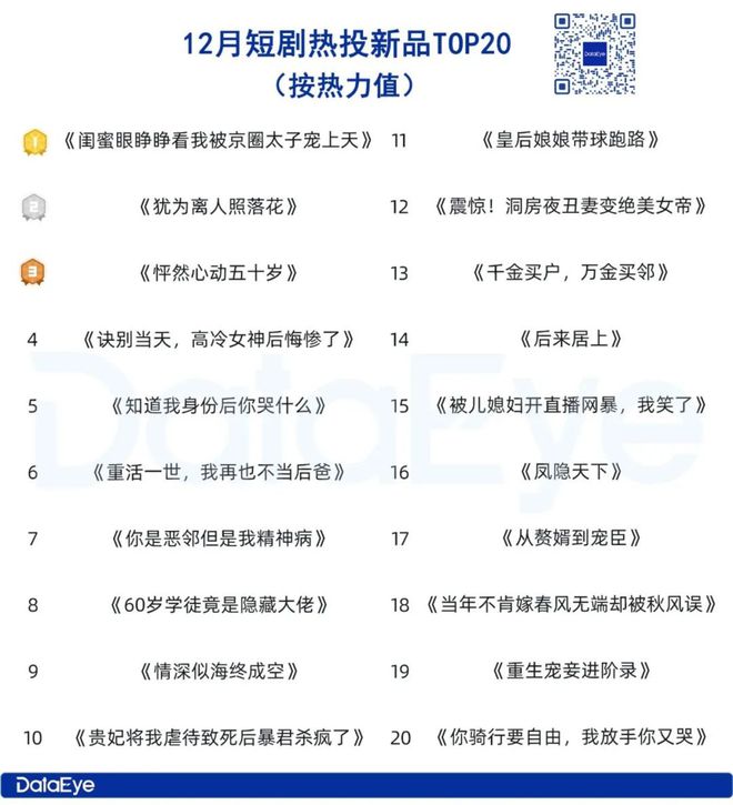 12月月報(bào)：12月大盤(pán)消耗超23億36部短劇熱力值破千萬(wàn)新劇占比近90%(圖2)