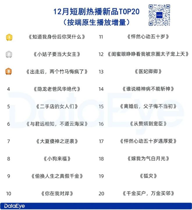 12月月報(bào)：12月大盤(pán)消耗超23億36部短劇熱力值破千萬(wàn)新劇占比近90%(圖3)