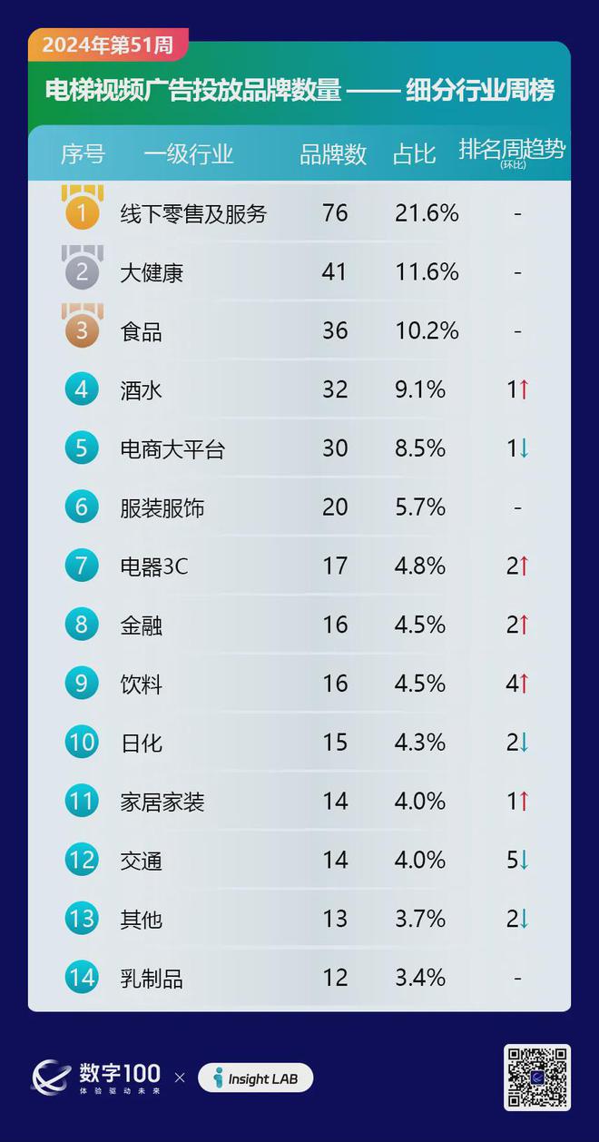 九游娛樂：2024年第51周梯媒廣告數(shù)據(jù)發(fā)布：智能屏投放品牌318個(gè)LCD80個(gè)(圖2)