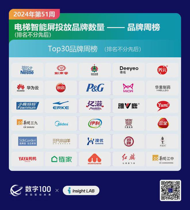 九游娛樂：2024年第51周梯媒廣告數(shù)據(jù)發(fā)布：智能屏投放品牌318個(gè)LCD80個(gè)(圖4)