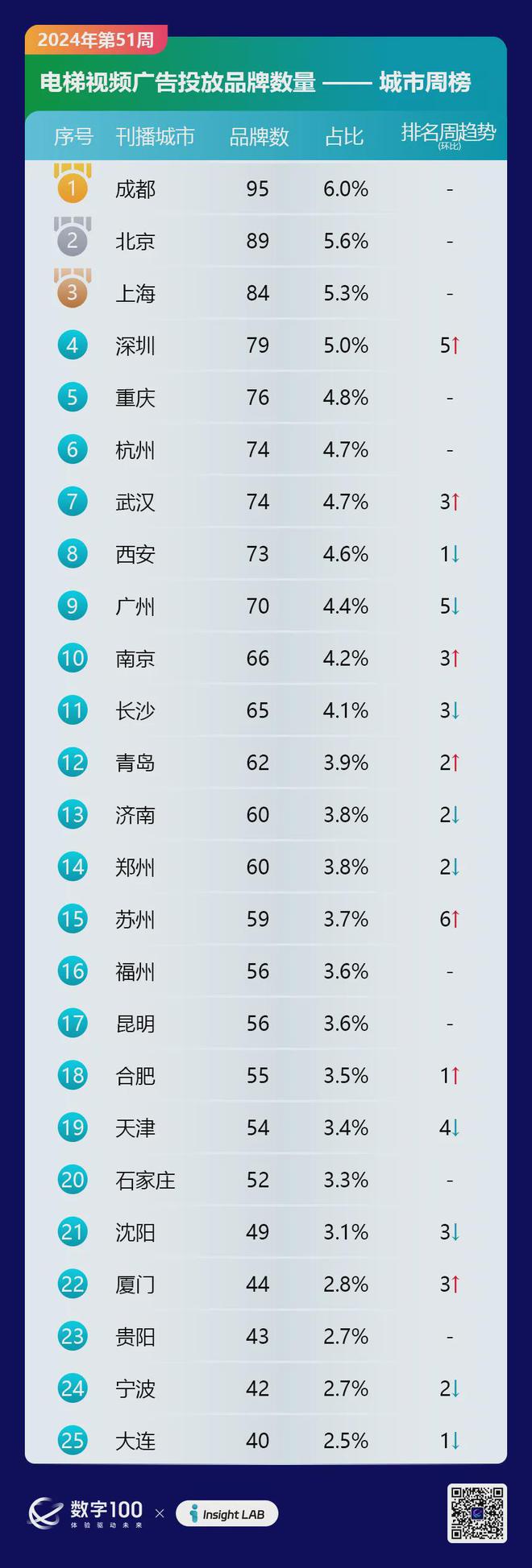 九游娛樂：2024年第51周梯媒廣告數(shù)據(jù)發(fā)布：智能屏投放品牌318個(gè)LCD80個(gè)(圖3)