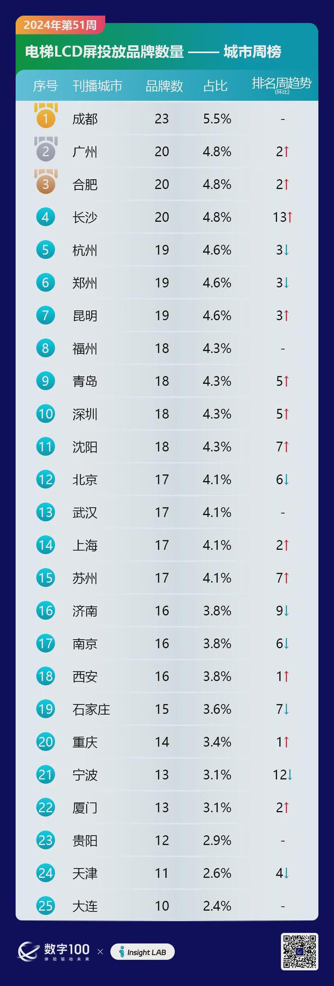 九游娛樂：2024年第51周梯媒廣告數(shù)據(jù)發(fā)布：智能屏投放品牌318個(gè)LCD80個(gè)(圖6)