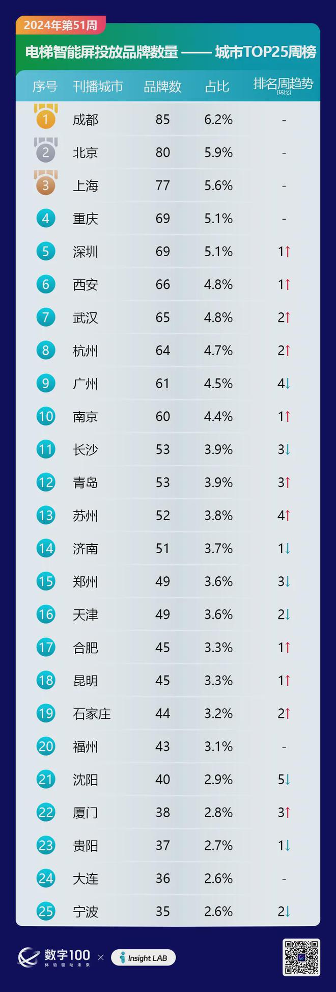九游娛樂：2024年第51周梯媒廣告數(shù)據(jù)發(fā)布：智能屏投放品牌318個(gè)LCD80個(gè)(圖5)