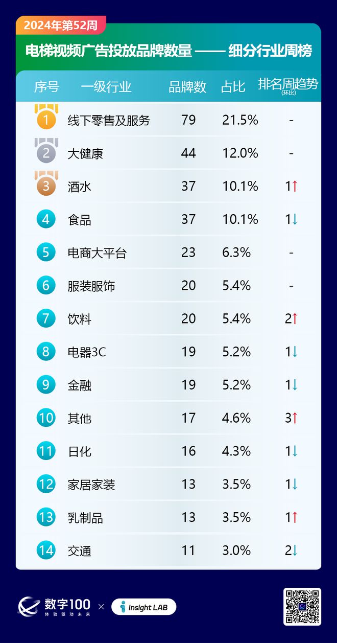2024年第52周梯媒廣告數(shù)據(jù)發(fā)布：智能屏投放品牌326個(gè)LCD93個(gè)(圖2)