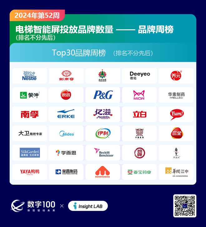 2024年第52周梯媒廣告數(shù)據(jù)發(fā)布：智能屏投放品牌326個(gè)LCD93個(gè)(圖4)