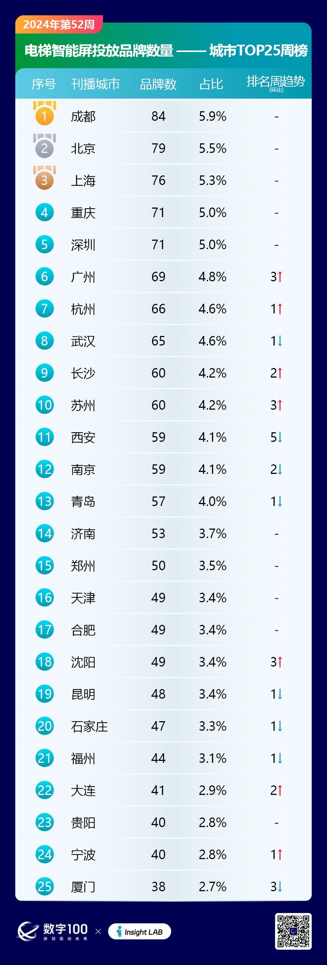 2024年第52周梯媒廣告數(shù)據(jù)發(fā)布：智能屏投放品牌326個(gè)LCD93個(gè)(圖5)