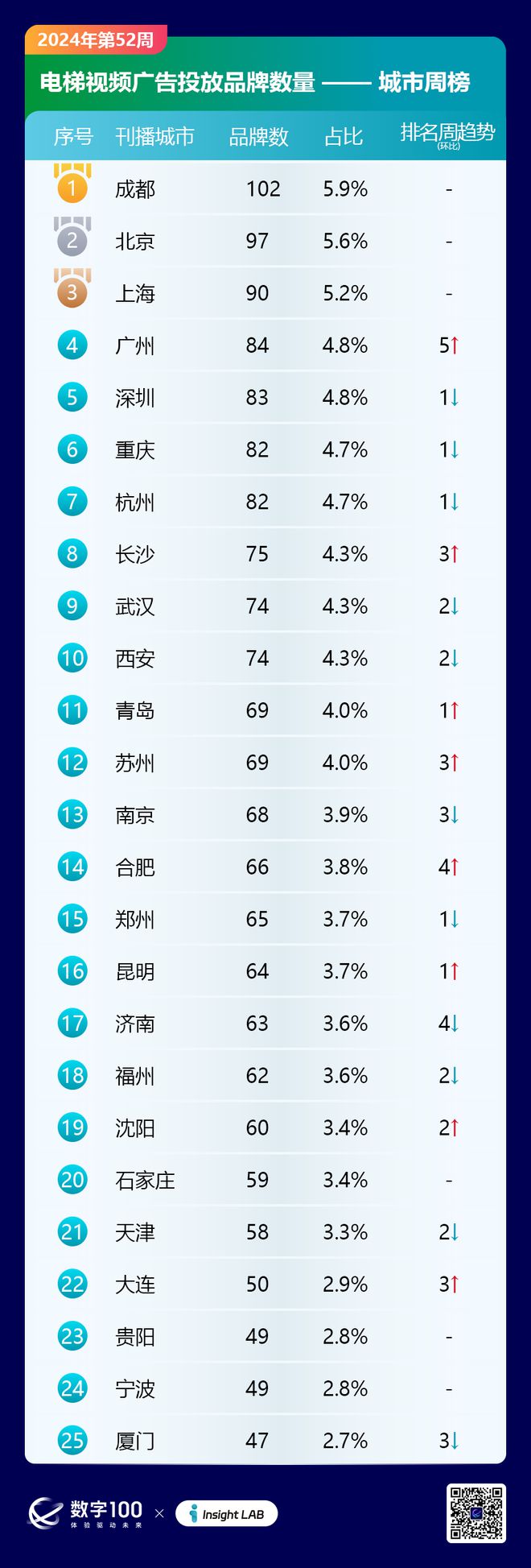 2024年第52周梯媒廣告數(shù)據(jù)發(fā)布：智能屏投放品牌326個(gè)LCD93個(gè)(圖3)