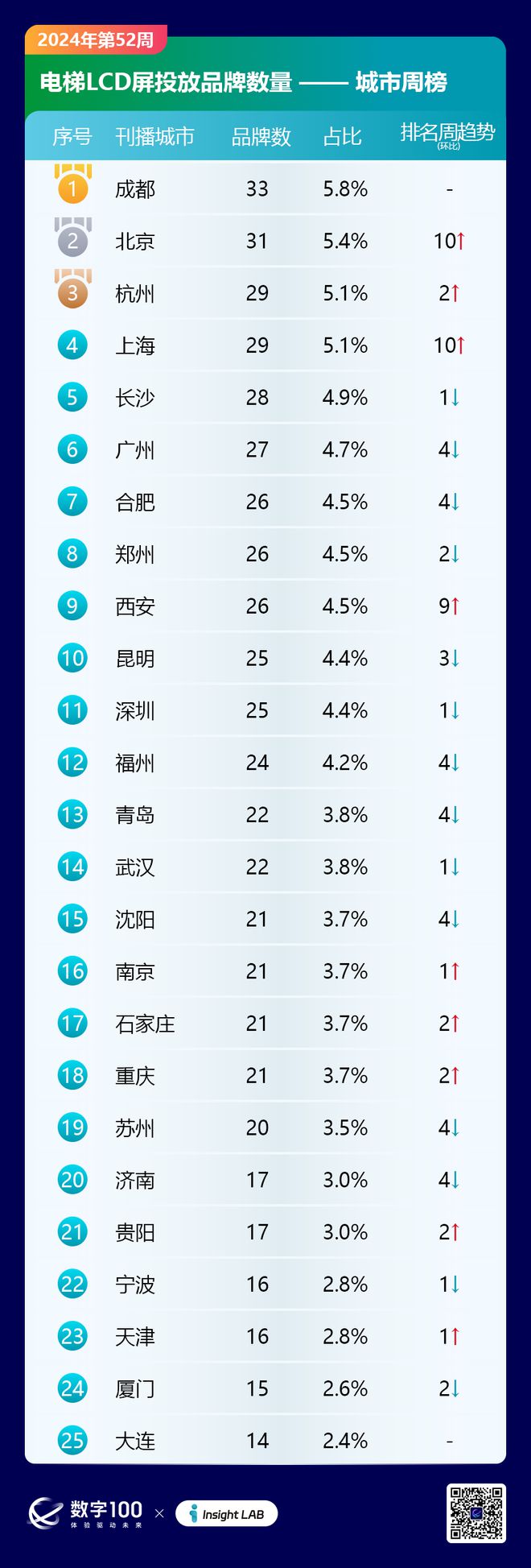2024年第52周梯媒廣告數(shù)據(jù)發(fā)布：智能屏投放品牌326個(gè)LCD93個(gè)(圖6)