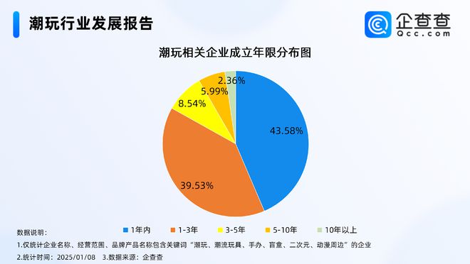 九游娛樂：2024年度熱門產(chǎn)業(yè)盤點(diǎn)：潮玩企業(yè)注冊量創(chuàng)新高(圖2)