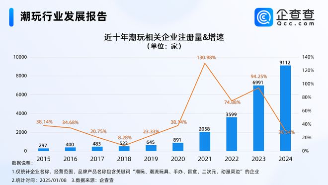 九游娛樂(lè)：2024年度熱門(mén)產(chǎn)業(yè)盤(pán)點(diǎn)：潮玩企業(yè)注冊(cè)量創(chuàng)新高