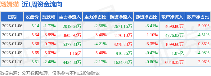 本周盤點(diǎn)（16-110）：湯姆貓周漲535%主力資金合計(jì)凈流