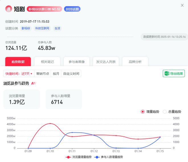 124億話題瀏覽和“抖快”搶用戶小紅書短劇能否借勢起飛？(圖2)